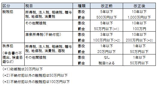 望月会計事務所 租税における制裁 罰則