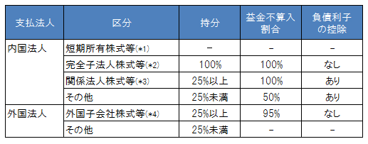 受取 配当 金 益金 不 算入