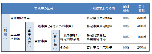 小 規模 宅地 の 特例