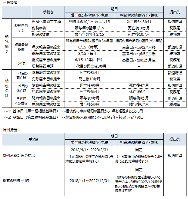 承継 税制 事業